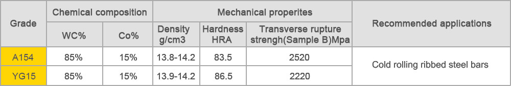 Main performance indicators