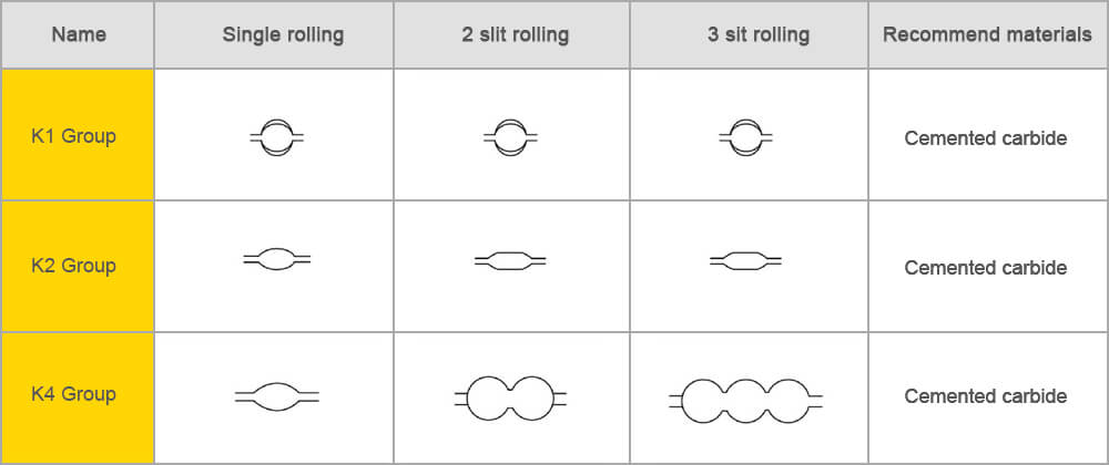 Rolling process for hot rolling rods and rebar