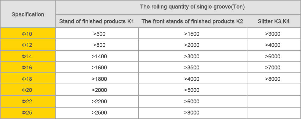 The rolling quantily of composite cemented carbide rolls