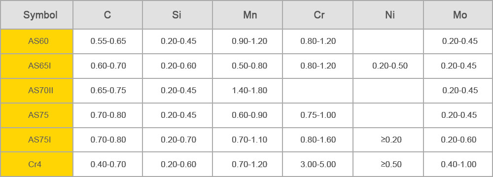 alloy cast steel rolls-CHEMICAL COMPOSITION %