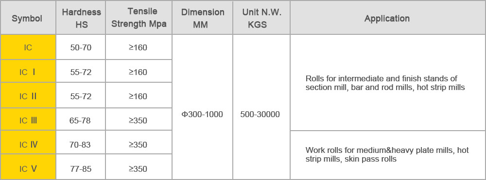 alloy indefinite chilled cast iron rolls-PROPERTIES&APPLICATION