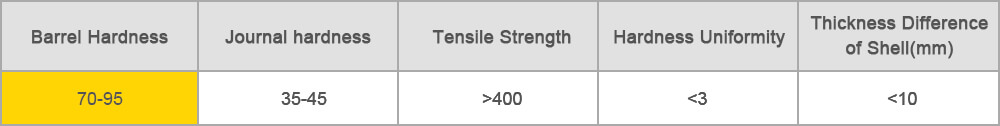 enhanced high chromium cast iron roll PHYSICAL PERFORMANCE