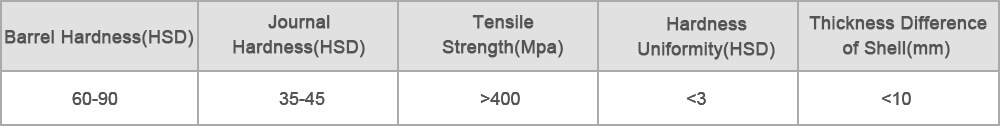 high speed steel roll-PHYSICAL PERFORMANCE