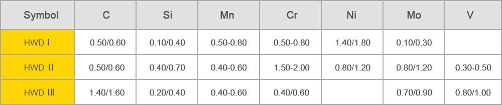 hot working die steel rolls-CHEMICAL COMPOSITION %