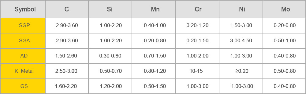 sleeve and roll shaft-CHEMICAL COMPOSITION %