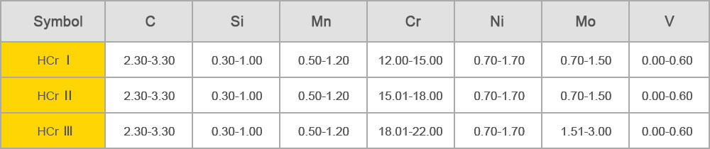 spin cast high chromium iron rolls-CHEMICAL COMPOSITION %